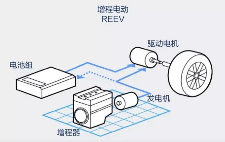 说到增程式动力,编者认为是目前市面上,或者在充电配套设施并为完全